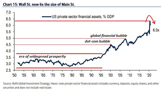 Wall St. Now 6 Times The Size Of Main St. Wall St. Now 6 Times The Size Of Main St.
