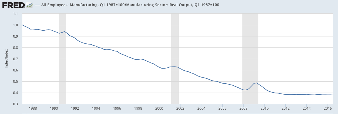 All Employees: Manufacturing Q1 1987