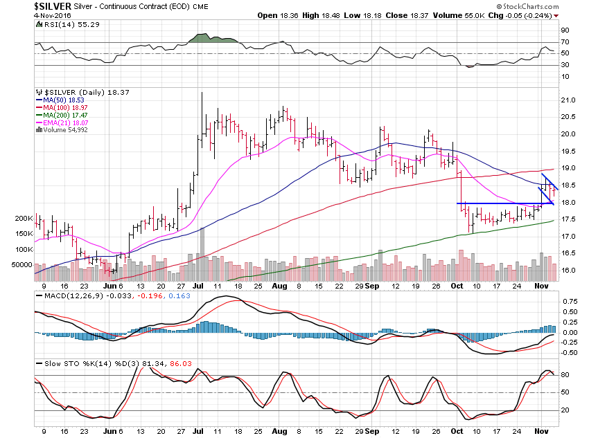 Silver Daily Chart