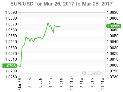 EUR/USD For Mar 26-28, 2017