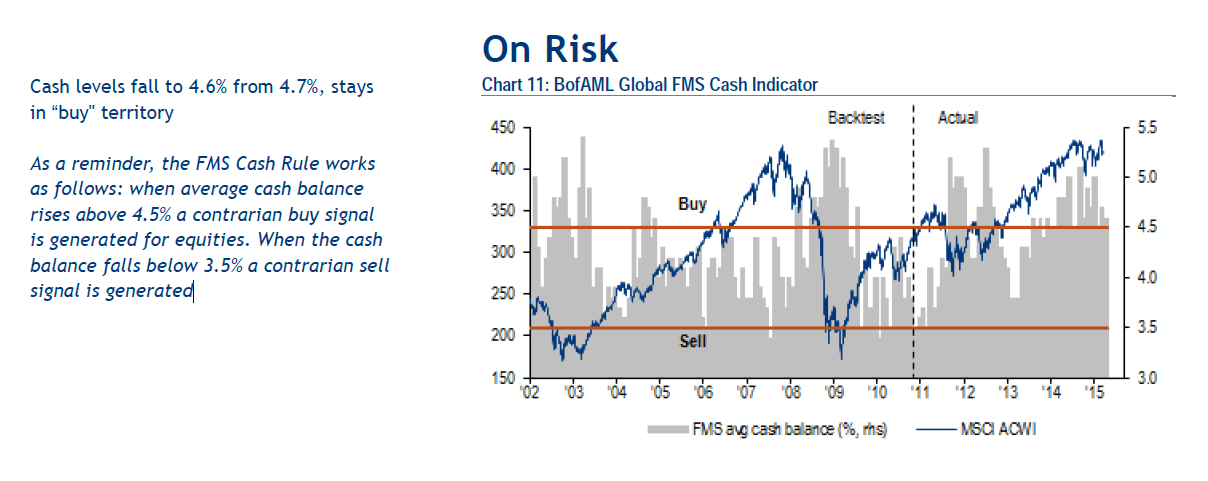 Global FMS Cash Indicator