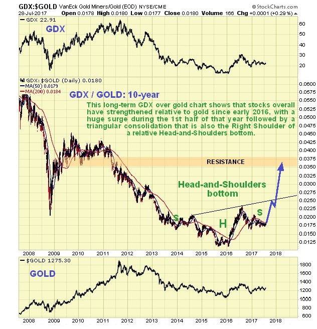 GDX/Gold Daily