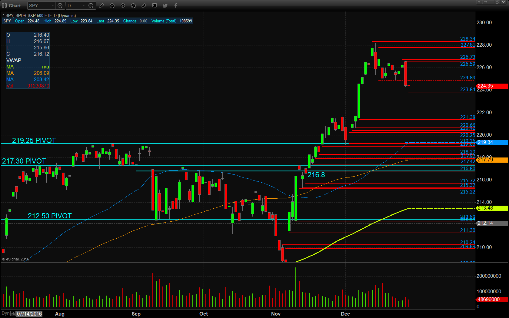 SPY Daily Chart