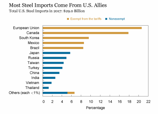 Most Steel Imports Come