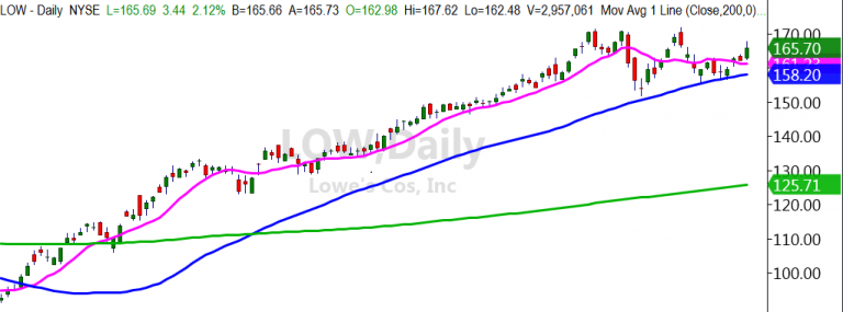 LOW Daily Chart