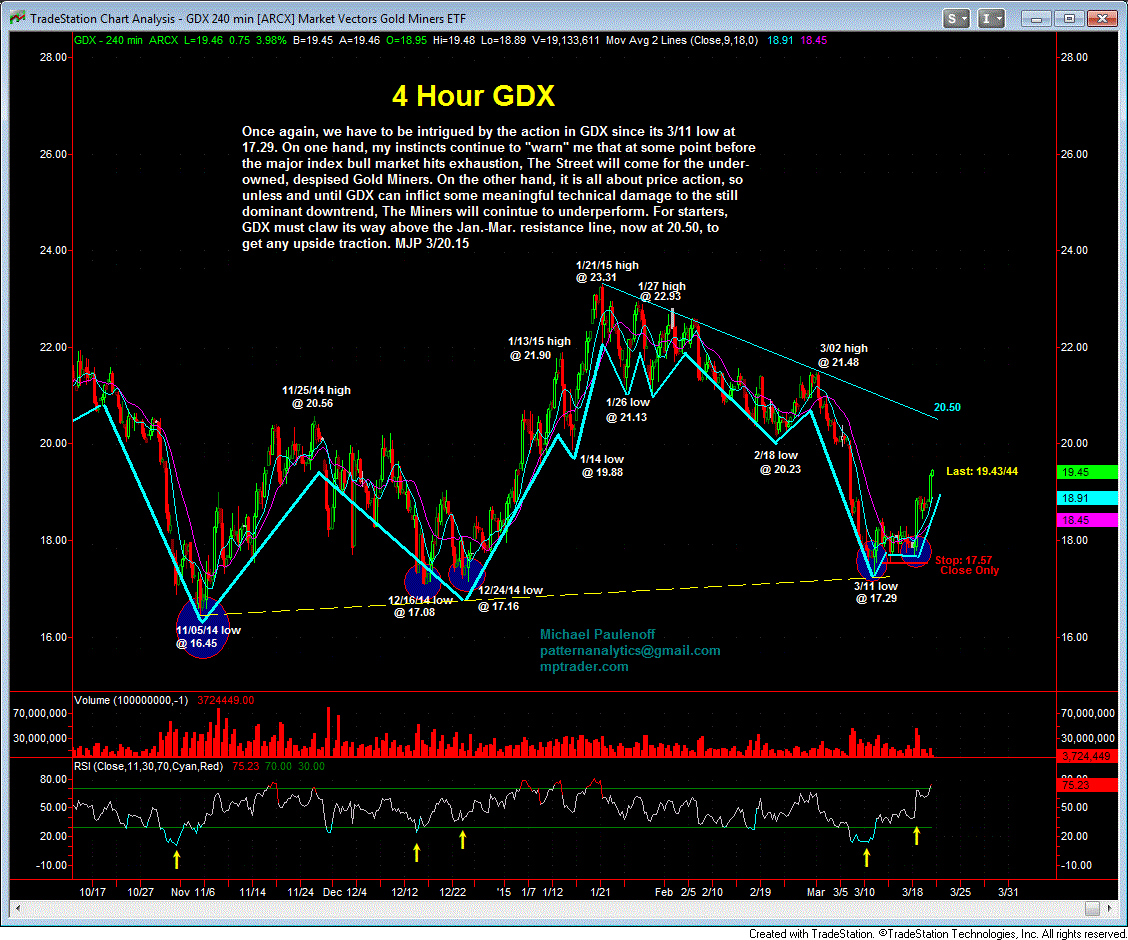 GDX 4-Hour Chart