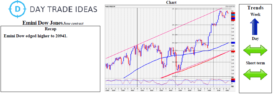 Emini Dow Jones