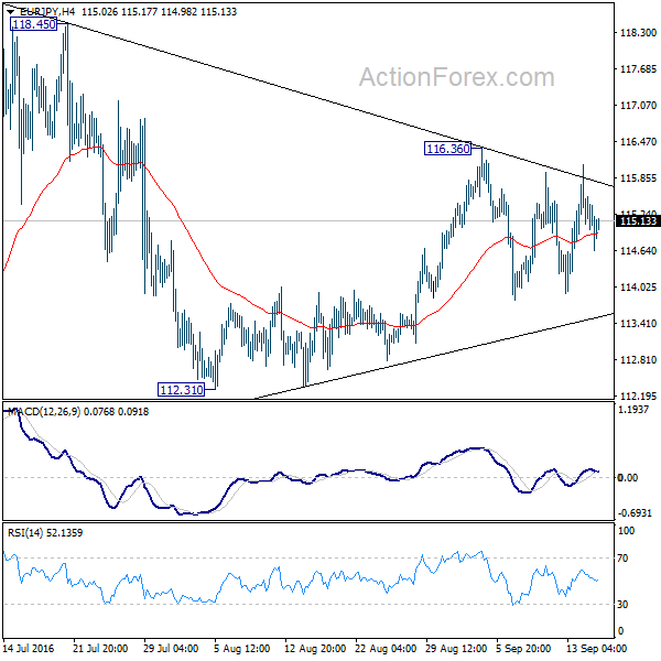 EUR/JPY 4 Hours Chart