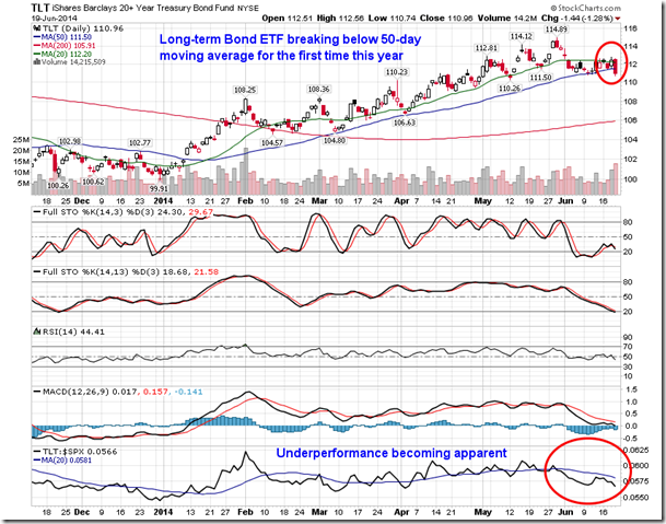  iShares Barclays 20+ Year Treasury