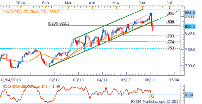 Palladium Daily