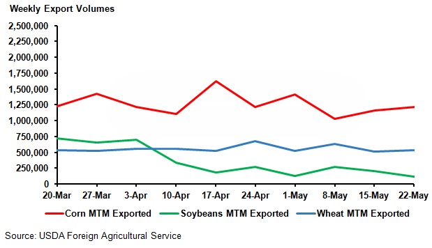 Exports