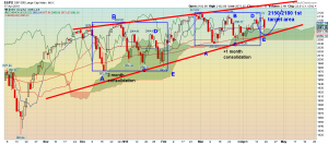 S&P 500 Daily Chart
