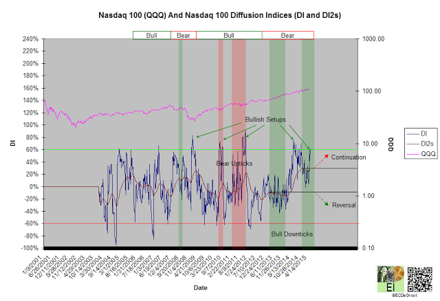 Nasdaq 100 and Nasdaq 100 Diffusion Indices