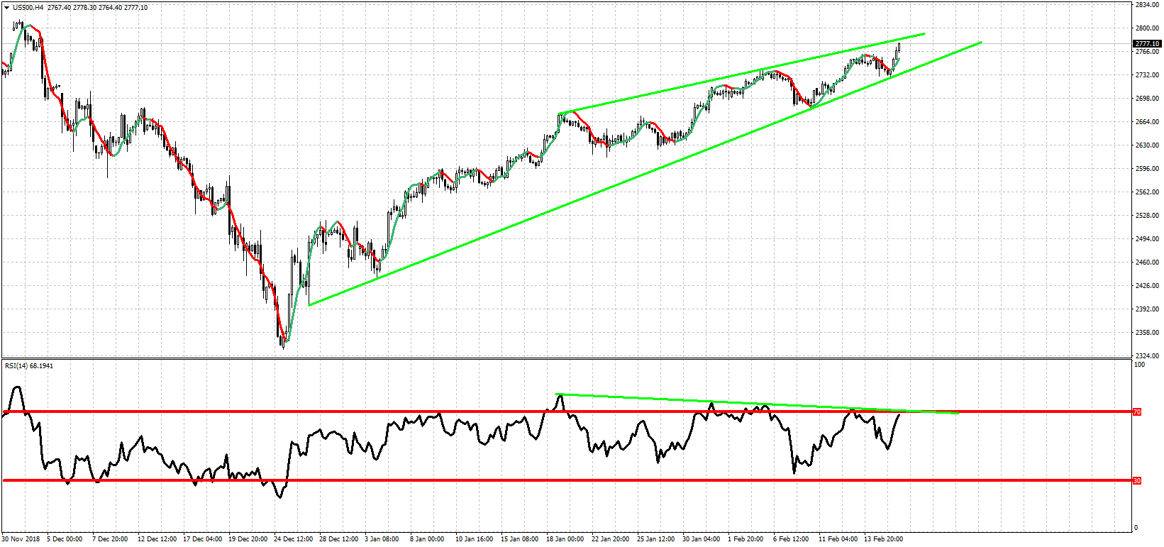 US500 4 Hour Chart