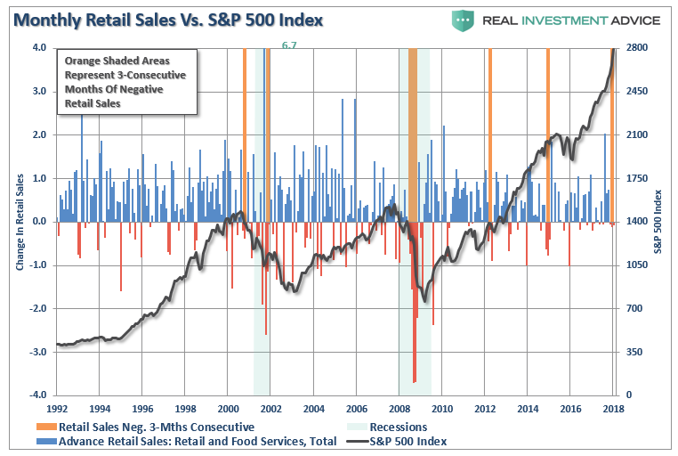 Monthly Retail Sales Vs S&P 500