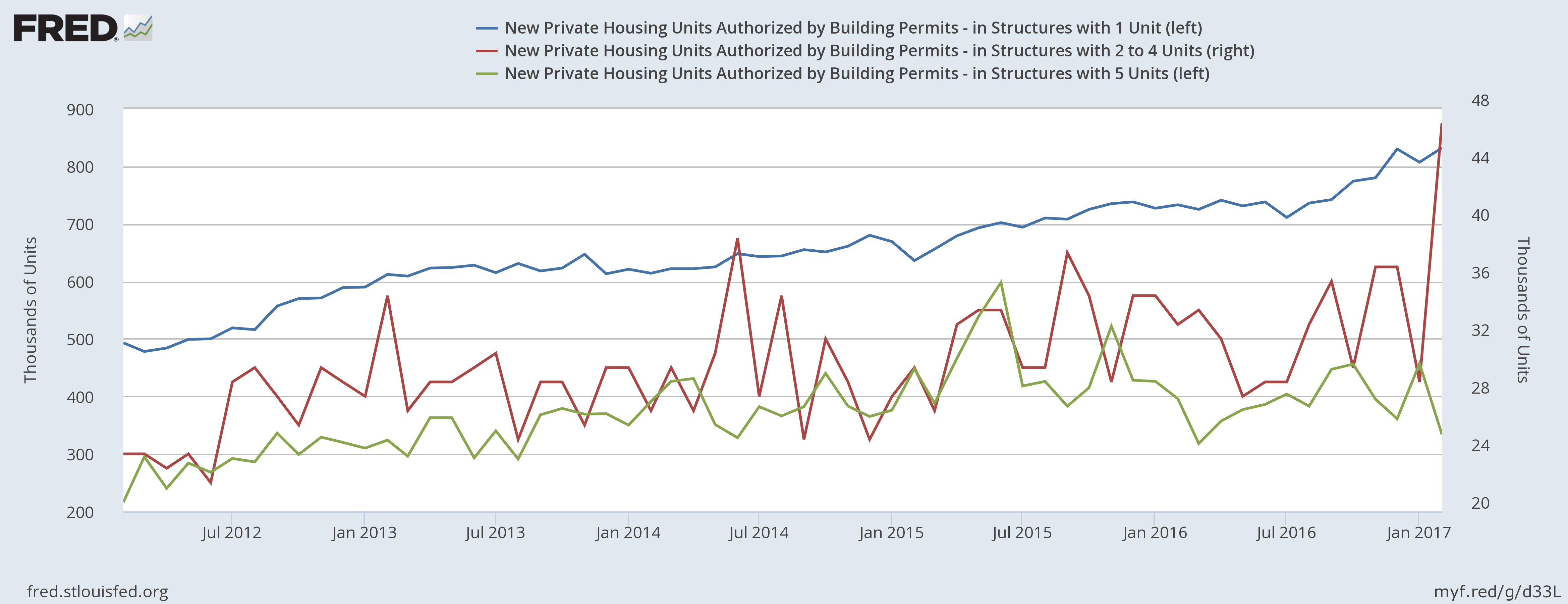 New Private Housing Units Chart