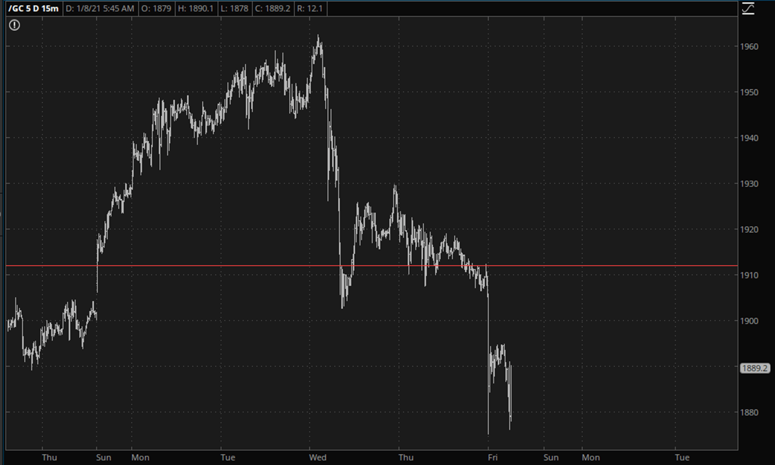 Gold Daily Chart.