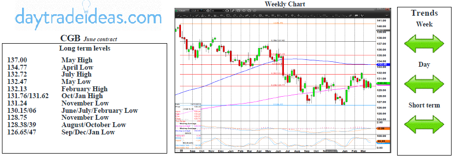 CGB Weekly Chart