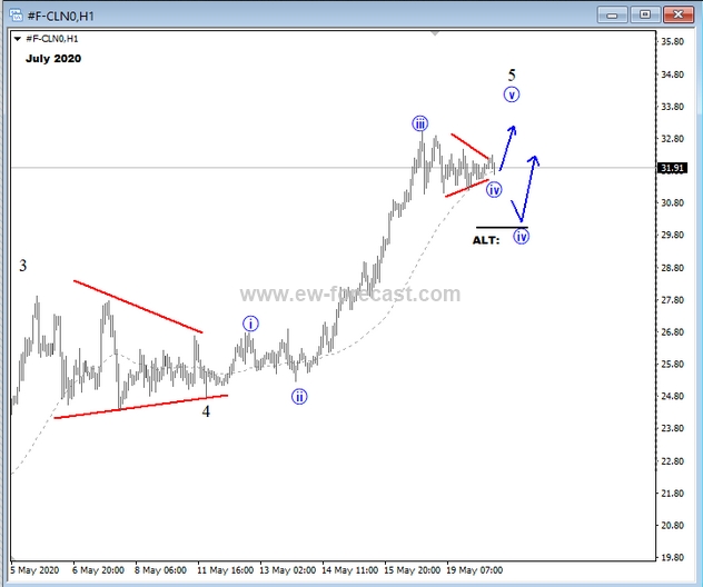 Crude Oil, 1h