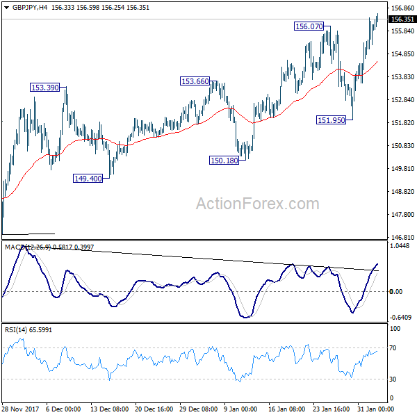 GBP/JPY 4 Hours Chart