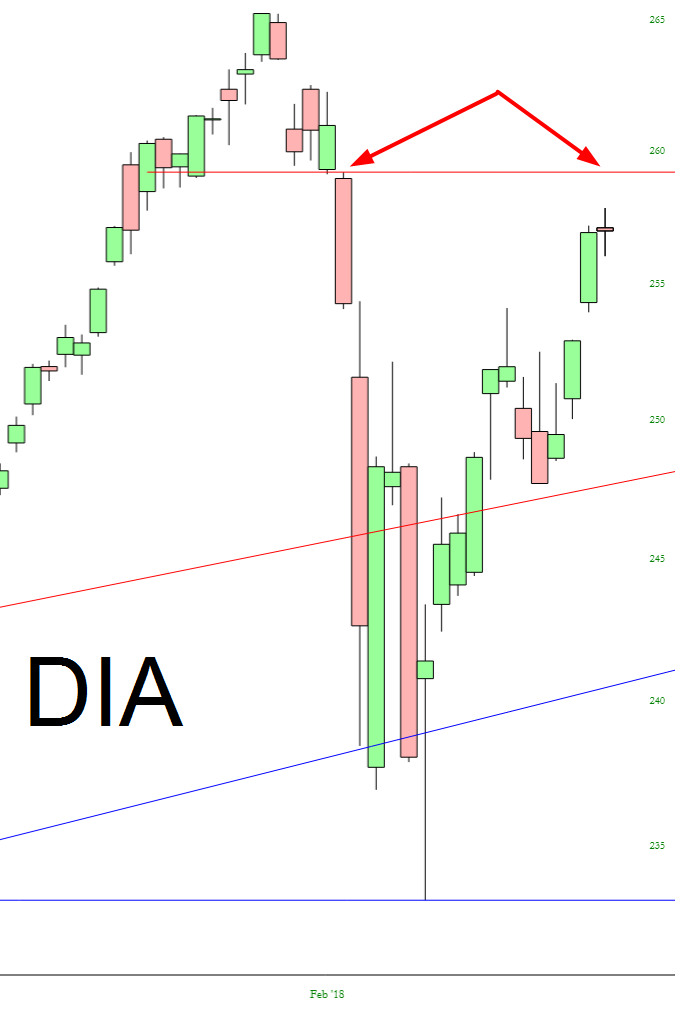 SPDR Dow Jones Industrial Average ETF