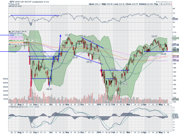 SPY Daily Chart