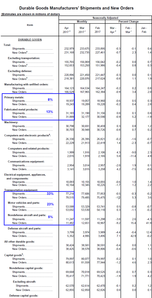 Durable Goods Manufacturers Shipments And New Orders