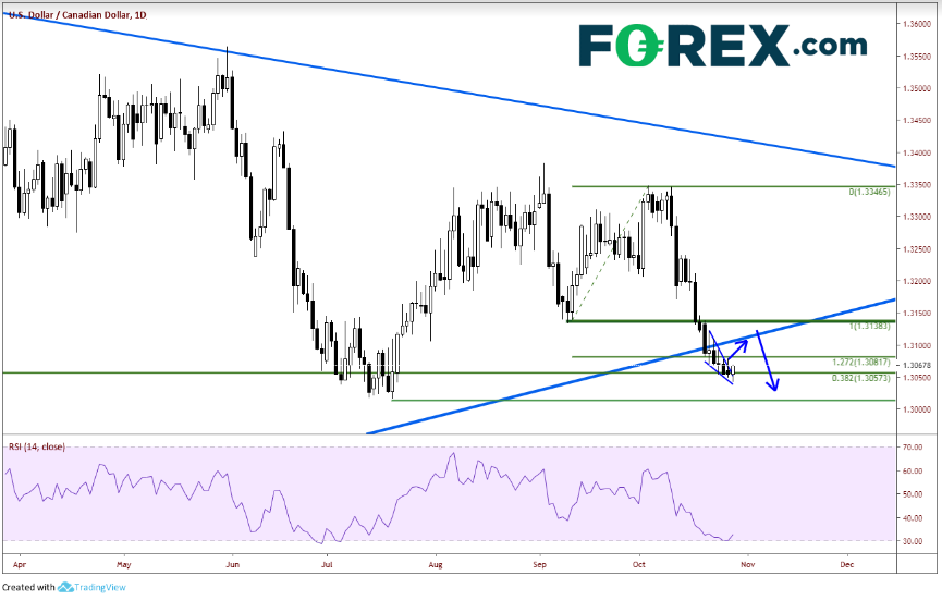 Daily USD/CAD