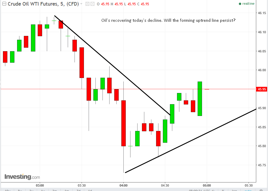 Crude Oil 5-min Chart