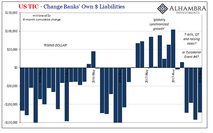 US TIC - Change Banks' Own $ Liabilities