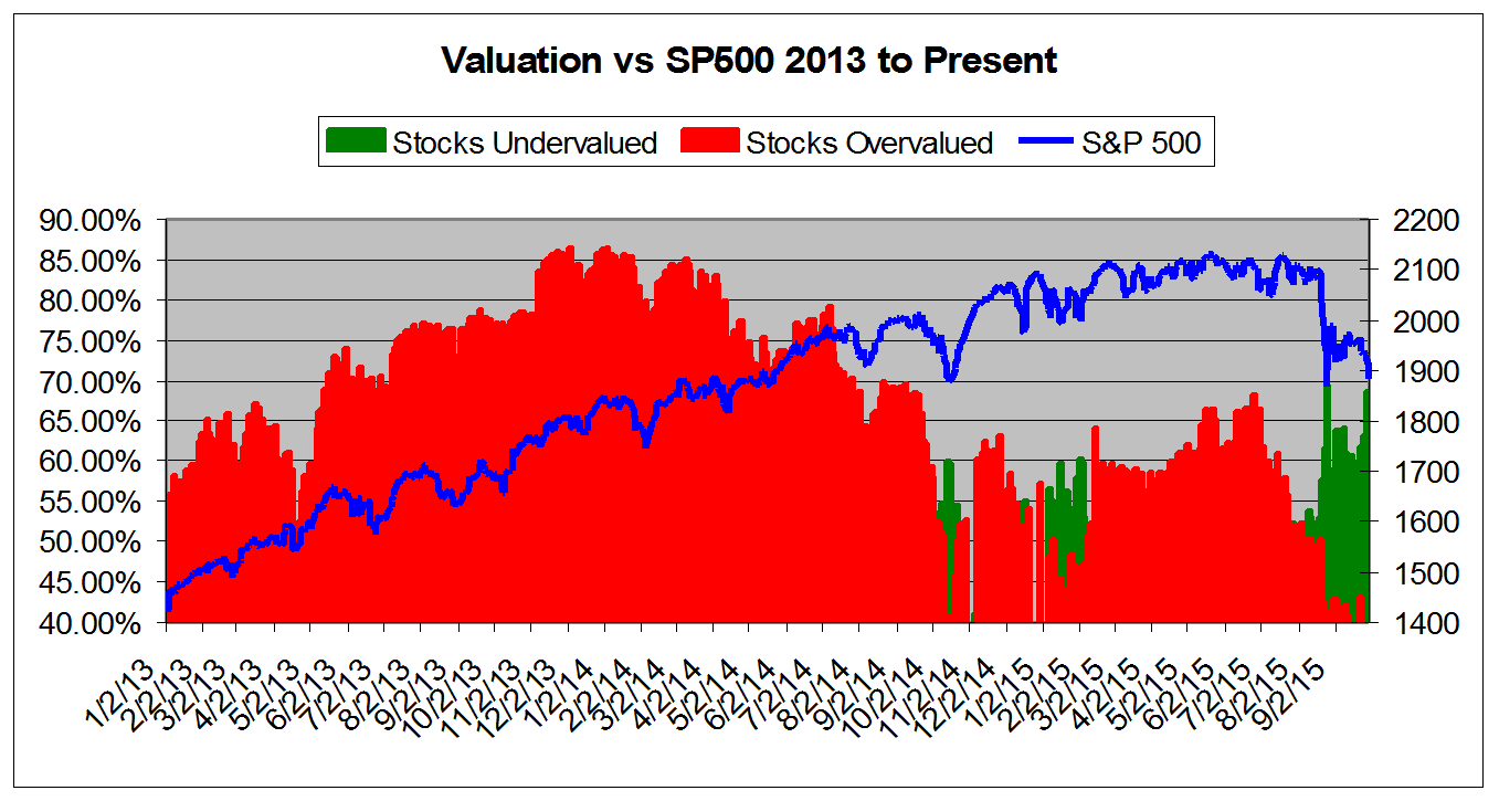 Stock Valuation vs SPX 2013-Present