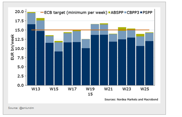 ECB Bond Purchasing Targets