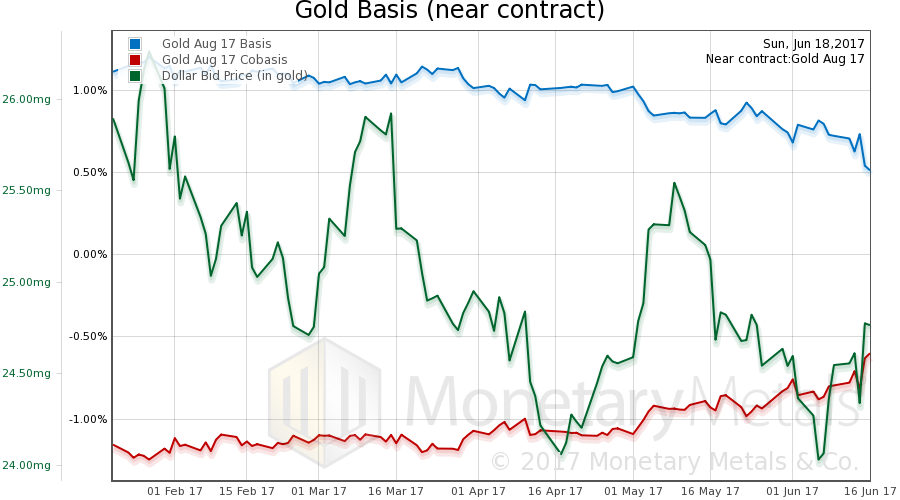 Gold basis and co-basis and the dollar price