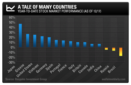 YTD Stock Market Performance