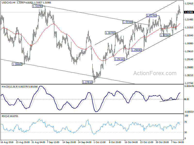 USD/CAD