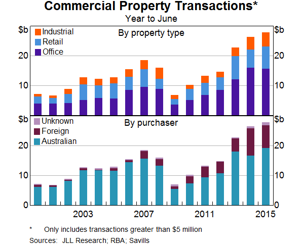 Commercial Property Transactions