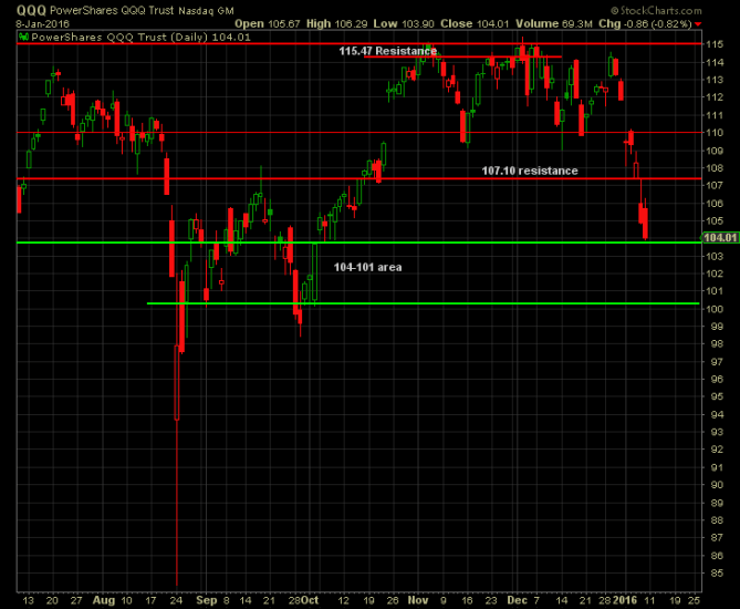 QQQ Daily Chart