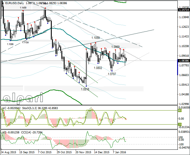 EUR/USD Daily Chart II