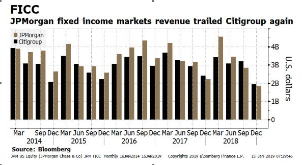 JPMorgan fixed income revenue trailed Citigroup again