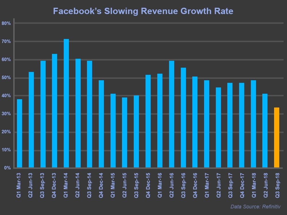 Facebook's Slowing Revenue Growth Chart