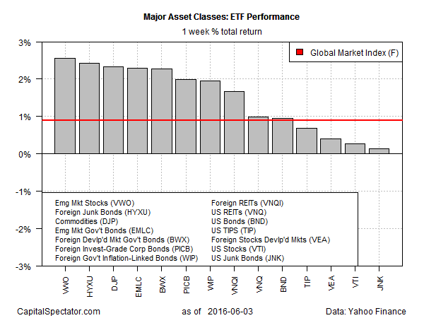 Major Asset Classes ETF Performance - 1W % Return