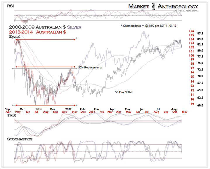 The AUD And Silver