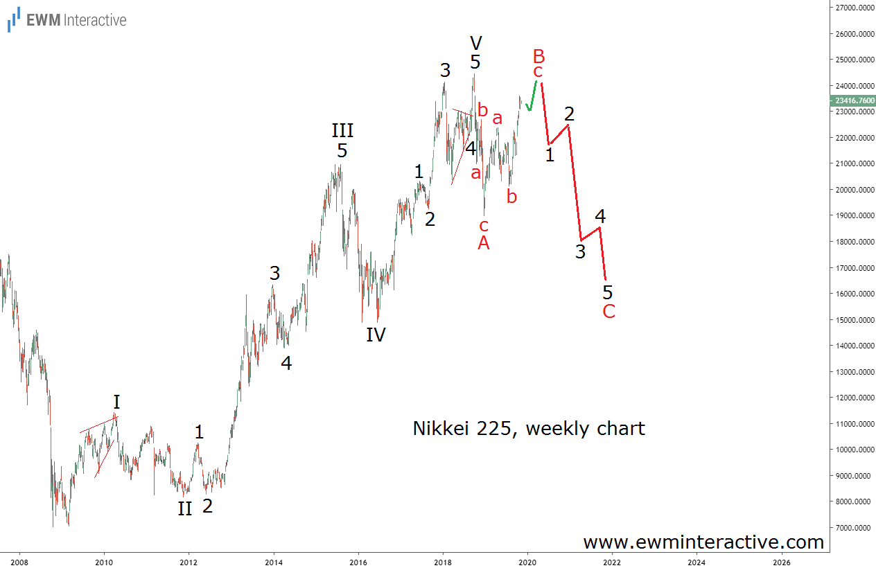 Nikkei Weekly Chart