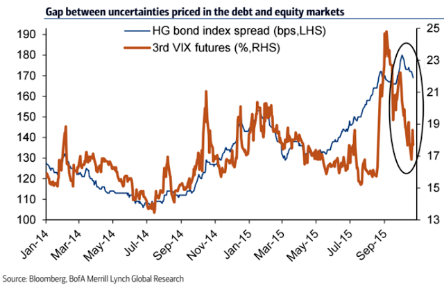 Gap Between Uncertainties Priced in the Debt and Equity Markets