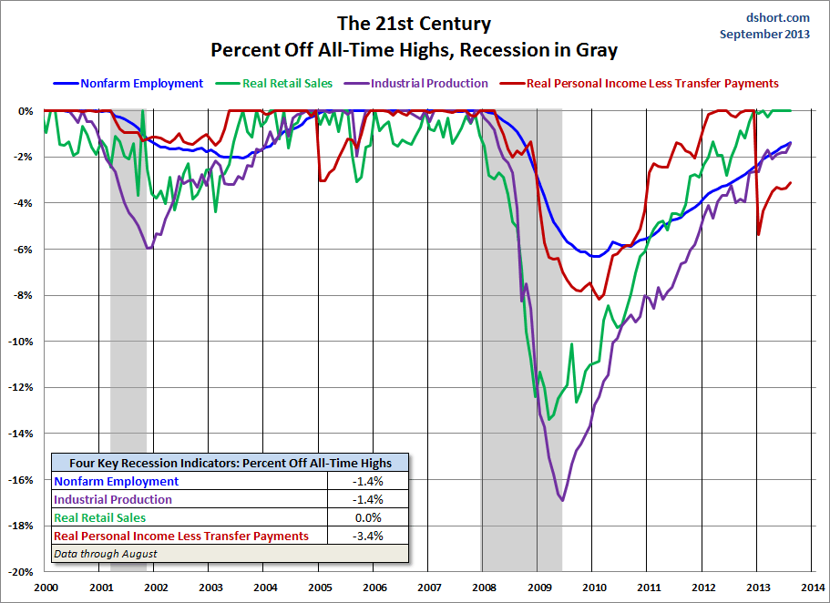 Big-Four-Indicators-Since-2000