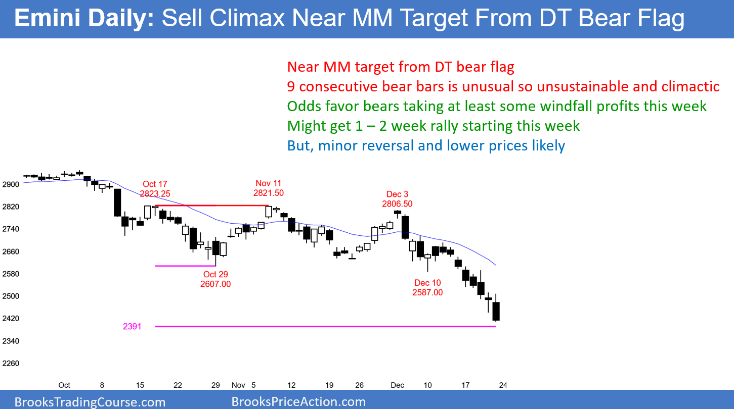 Emini daily candlestick chart sell climax near double top measured move target