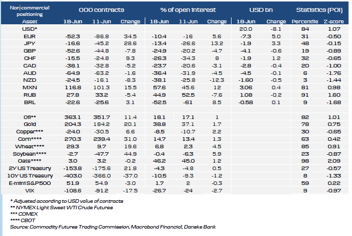 IMM Overview Table For FX And Commodities