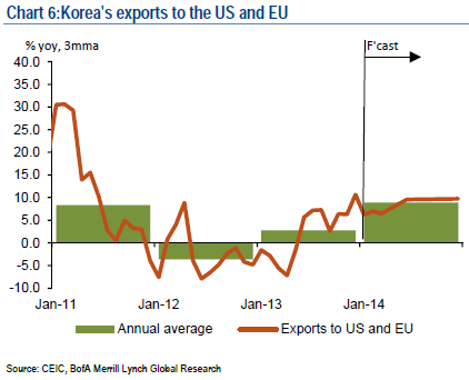 Korea Exports