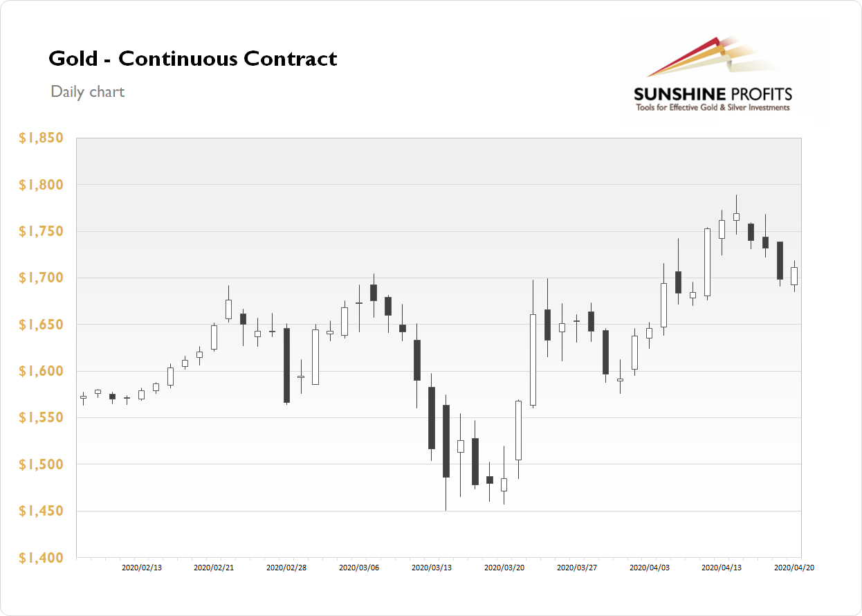 Gold Continous Contract - Daily Chart