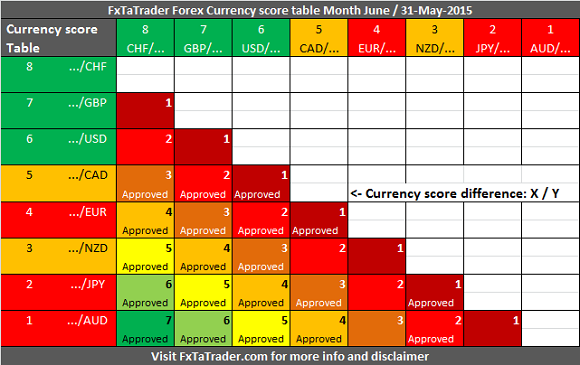 Currency Score Table May 31st, 2015